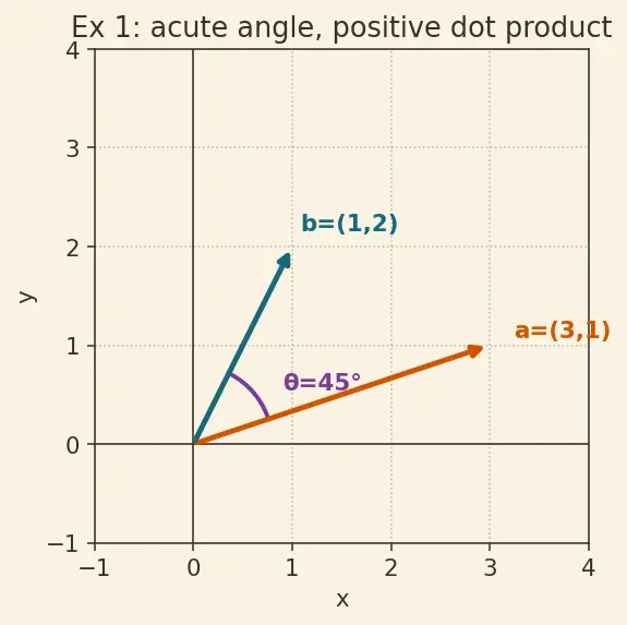Figure — Dot product — formula, cosine formula, Cauchy-Schwarz inequality proof