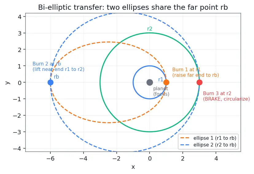 Figure — Bi-elliptic transfer — when it wins over Hohmann