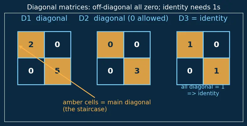 Figure — Types of matrices — row, column, square, diagonal, identity, zero, symmetric, skew-symmetric