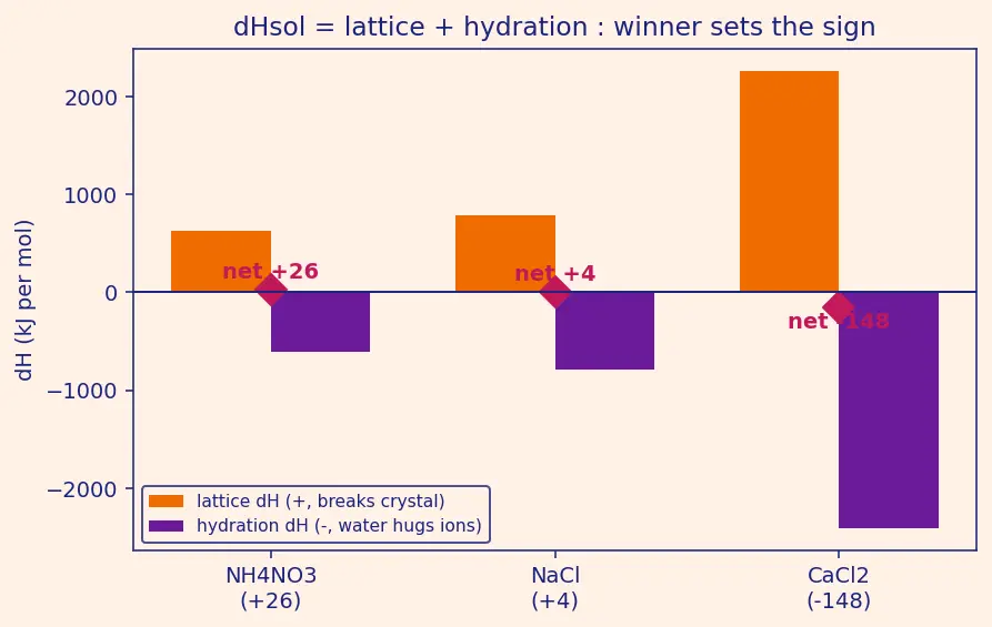 Figure — Enthalpy of combustion, neutralization, hydration, solution