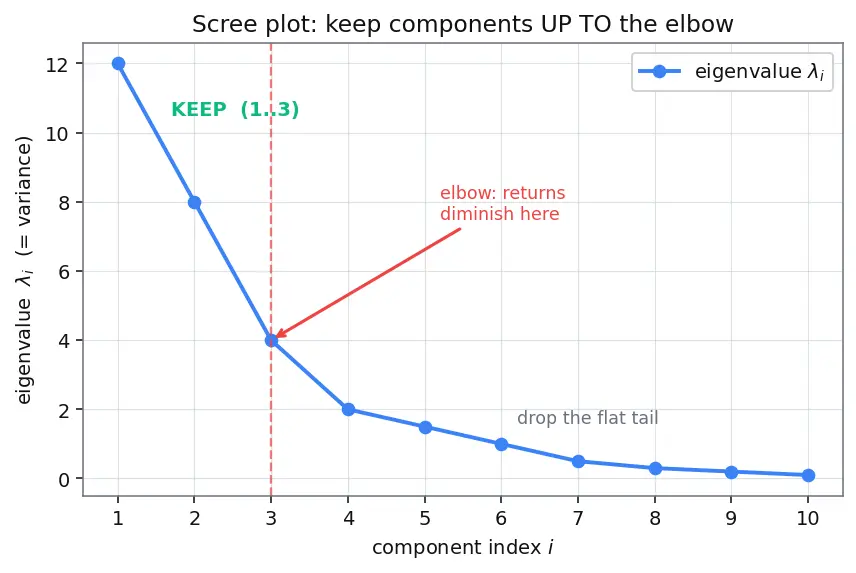 Figure — Explained variance and choosing components