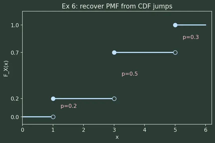 Figure — Discrete random variables — PMF, CDF