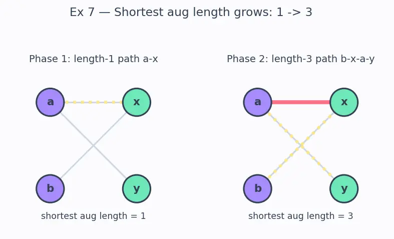 Figure — Bipartite graphs — 2-coloring test, bipartite matching — Hopcroft-Karp