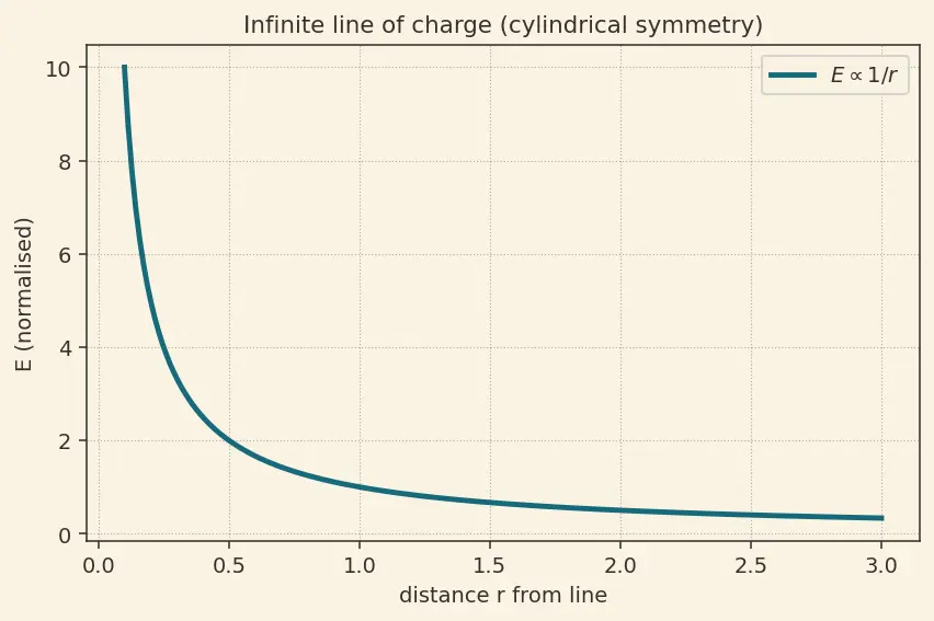 Figure — Applications — sphere, cylinder, infinite plane