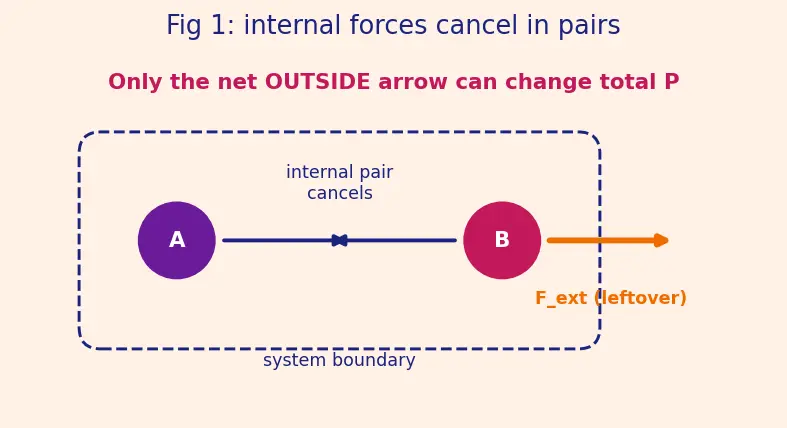 Figure — System with external forces — conditions for conservation