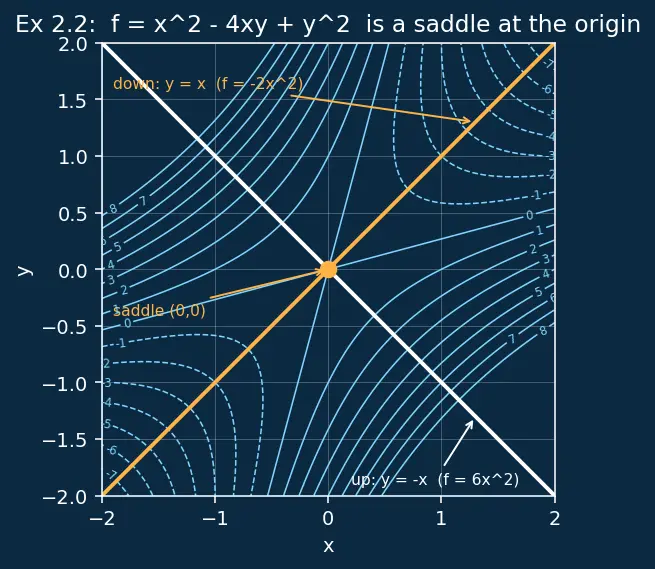 Figure — Critical points and saddle points