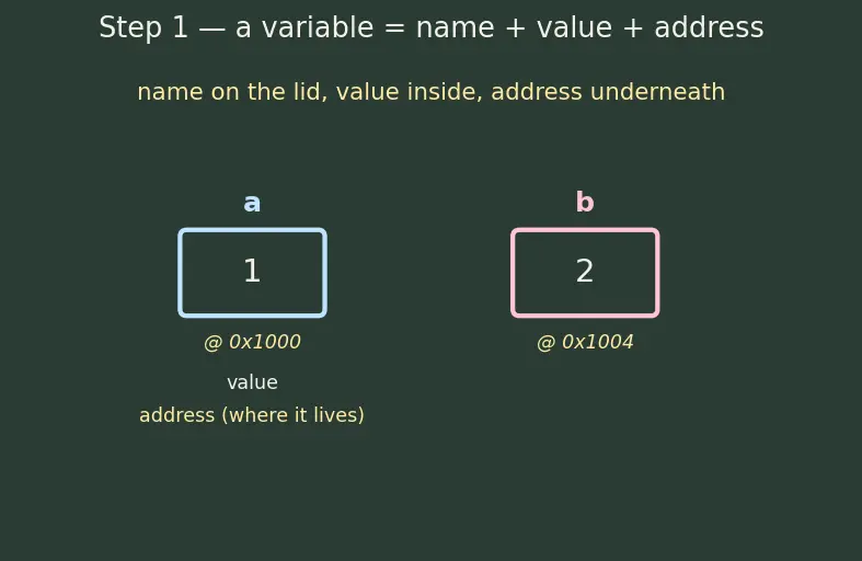 Figure — Functions — declaration vs definition, prototypes, call by value