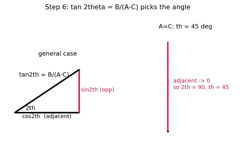 Figure — General second-degree equation Ax²+Bxy+Cy²+Dx+Ey+F=0 — discriminant classification