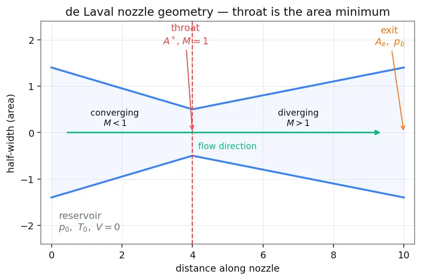 Figure — Converging-diverging (de Laval) nozzle — subsonic, supersonic flow