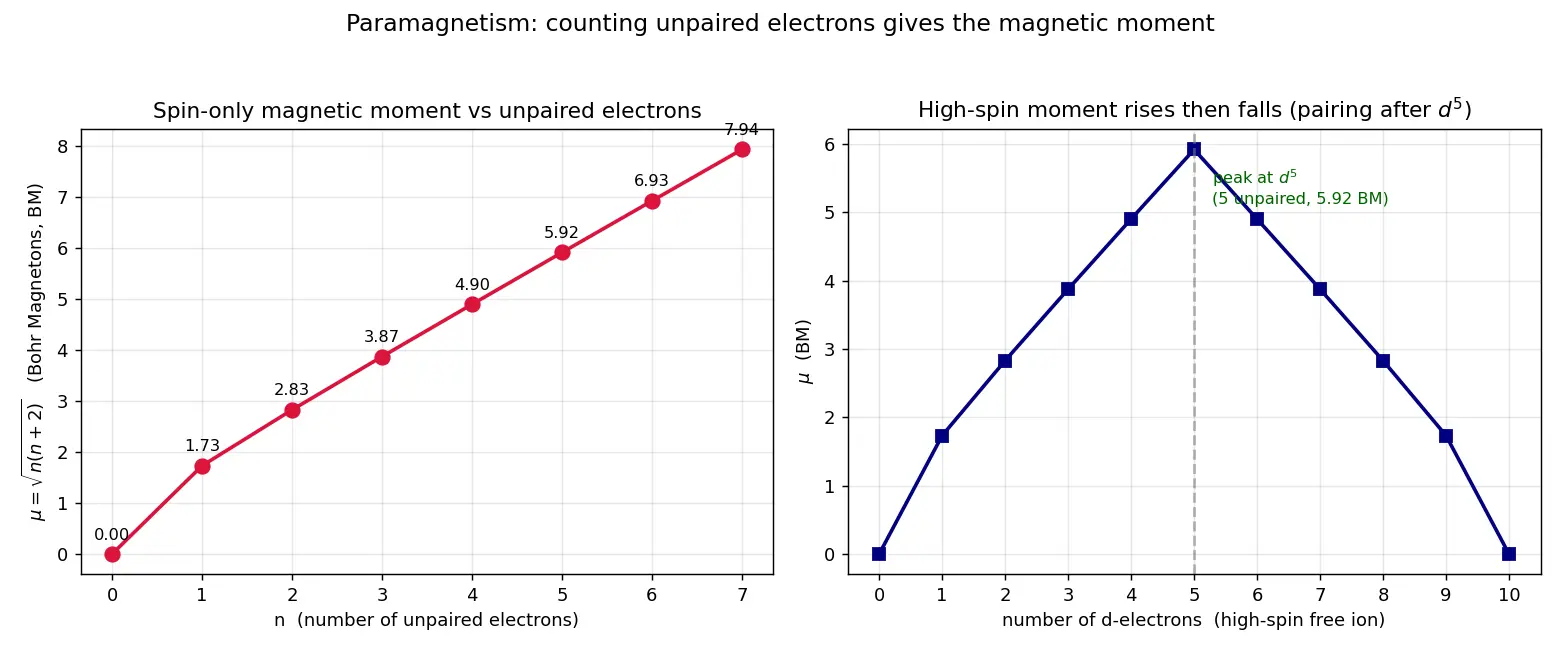 Figure — Magnetic properties — paramagnetism via spin-only formula μ = √(n(n+2)) BM