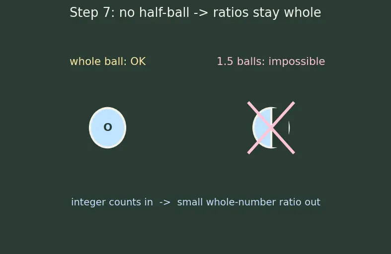 Figure — Dalton's atomic theory — postulates and limitations