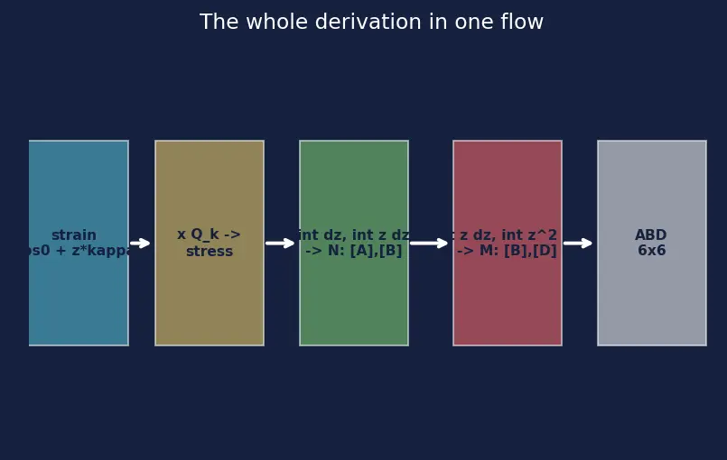 Figure — Classical laminate theory — ABD matrix