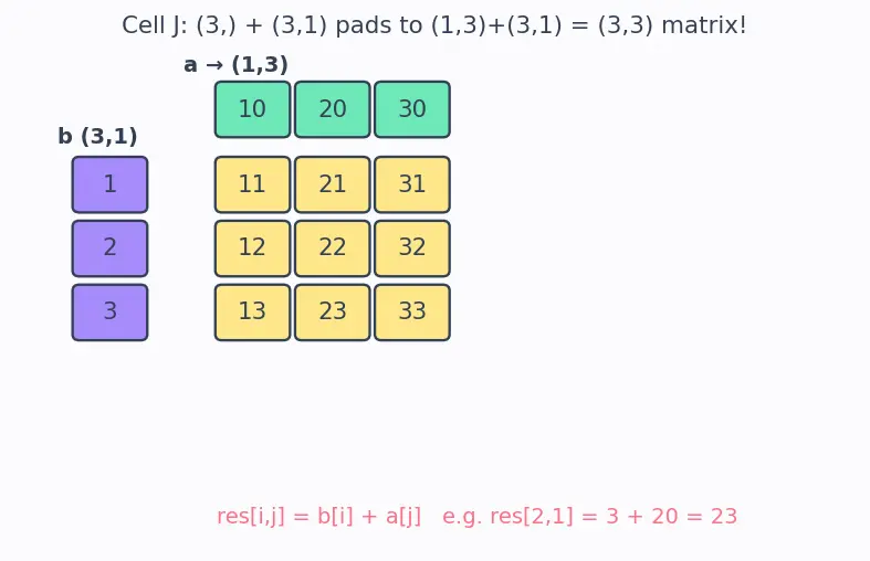 Figure — Broadcasting — rules, why it works, gotchas