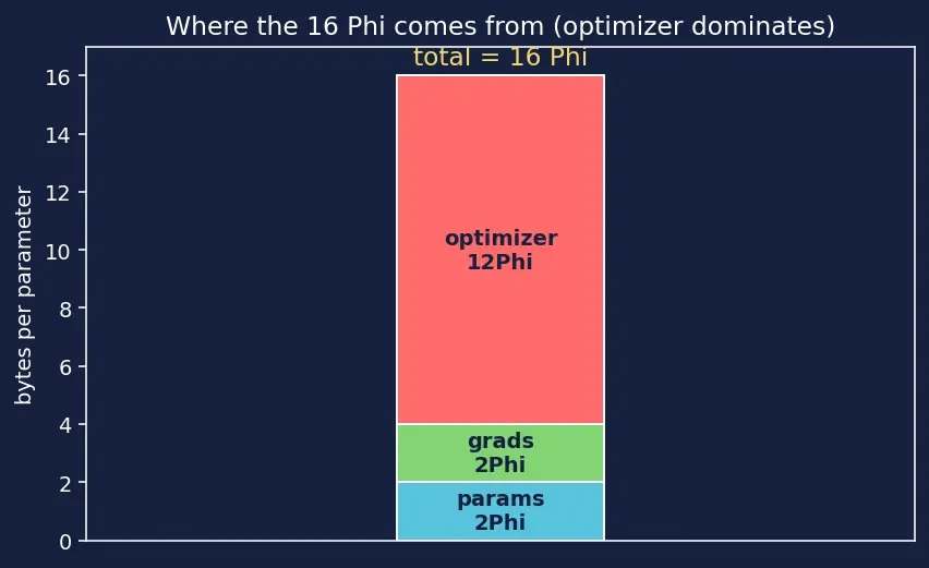 Figure — Data parallelism and ZeRO optimization