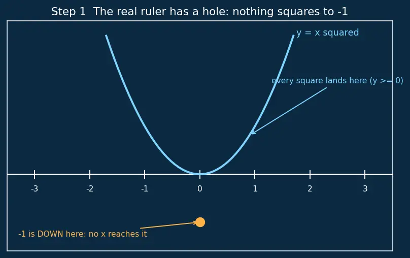 Figure — Complex number a+bi — real part, imaginary part