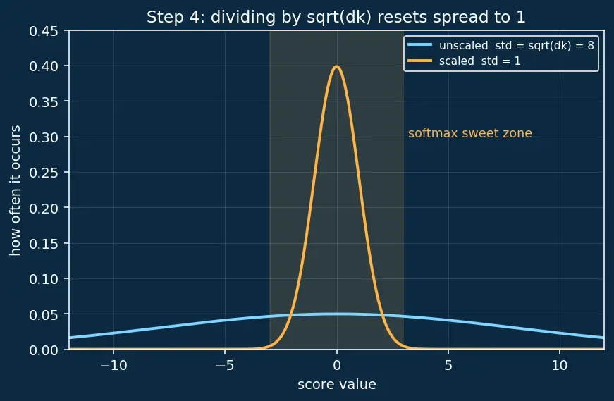 Figure — Scaled dot-product attention
