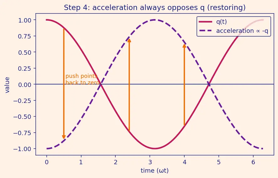 Figure — LC circuit — oscillations (electrical analog of SHM)