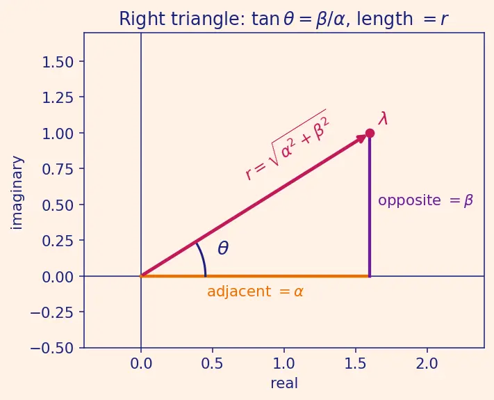 Figure — Complex eigenvalues — rotation-scaling interpretation