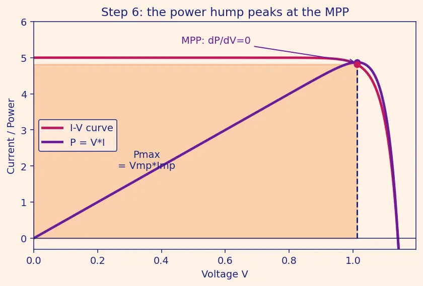 Figure — Power systems — solar arrays (I-V curve, power tracking), batteries (DoD, cycles), RTG
