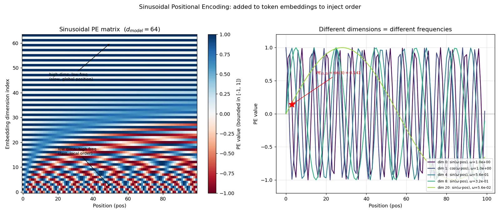 Figure — Positional encodings (sinusoidal)