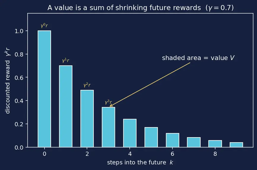 Figure — Policies and value functions