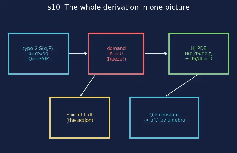 Figure — Hamilton-Jacobi equation