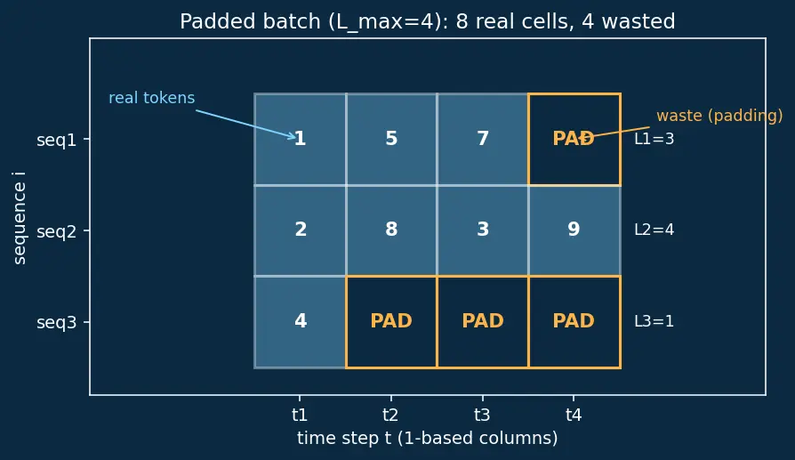 Figure — Handling variable-length sequences
