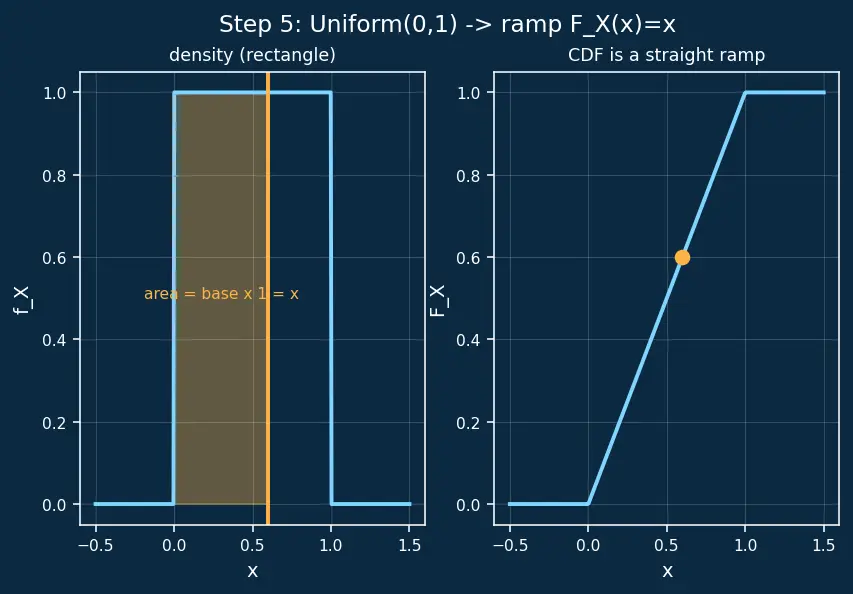 Figure — Cumulative distribution functions