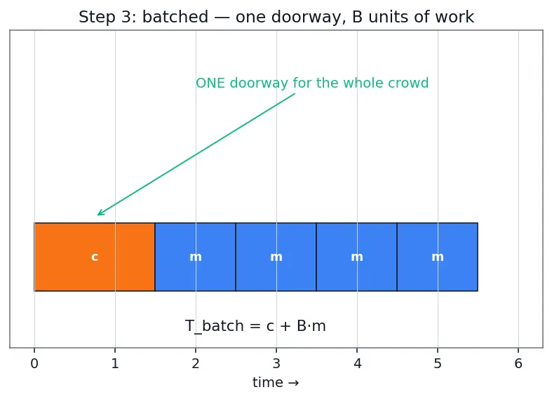 Figure — Model serving frameworks (TorchServe, Triton)