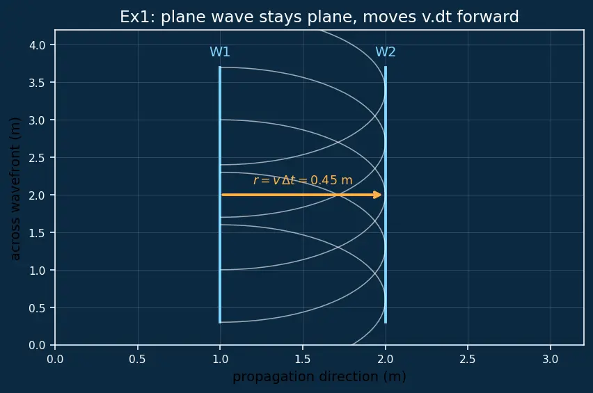 Figure — Huygens' principle — wavefront propagation