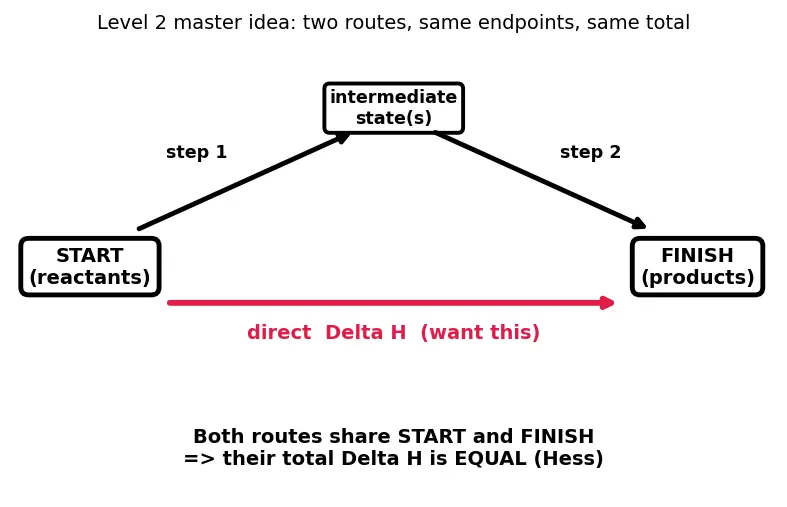 Figure — Hess's law — enthalpy is a state function; enthalpy cycles
