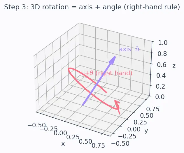 Figure — Quaternions — definition q = (q₀, q₁, q₂, q₃), unit quaternion constraint