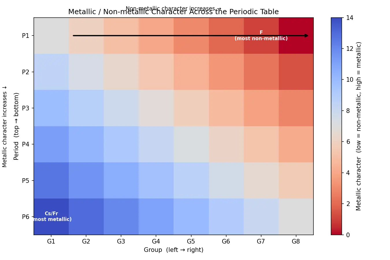 Figure — Metallic - non-metallic character trends