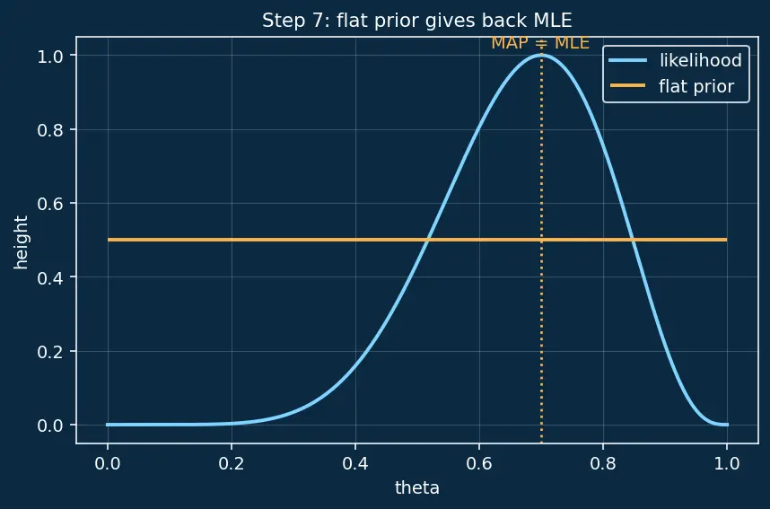 Figure — Maximum a posteriori estimation (MAP)