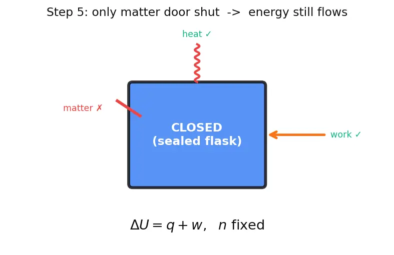 Figure — System vs surroundings; open, closed, isolated
