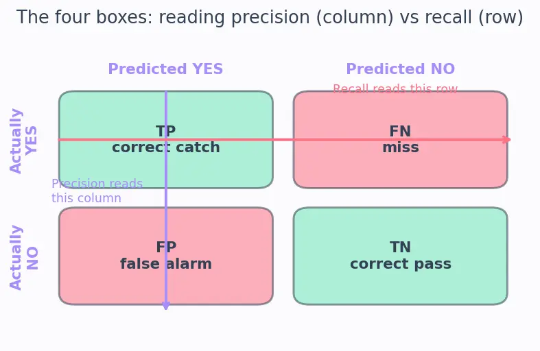 Figure — Precision-recall tradeoff and curves
