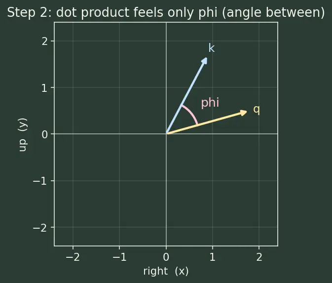 Figure — Rotary positional embeddings (RoPE)