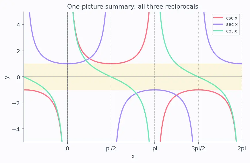 Figure — Graphs of cosec x, sec x, cot x