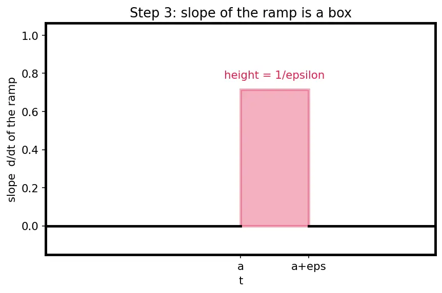 Figure — Heaviside step function and Dirac delta function