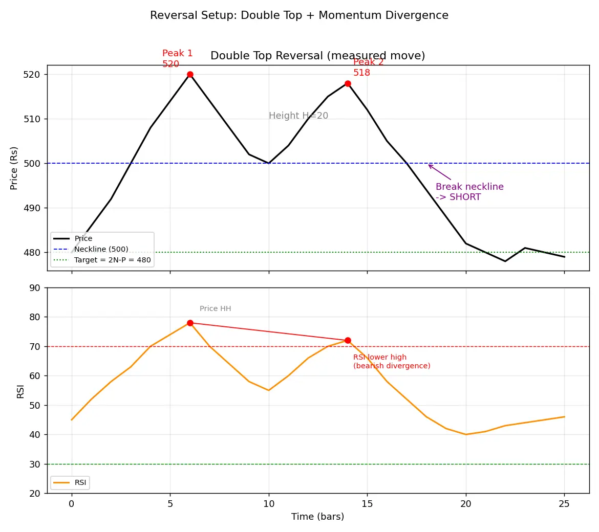 Figure — Learn reversal trading setups