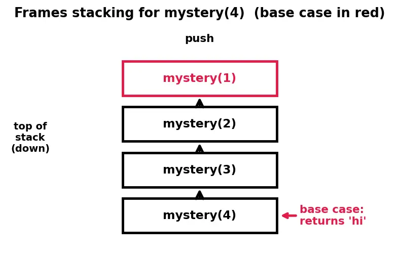 Figure — Recursion — call stack visualization, base case, recursive case
