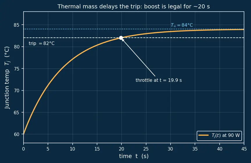 Figure — Thermal throttling mechanisms