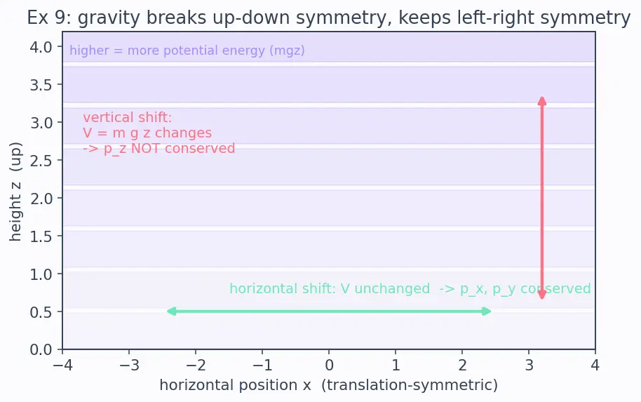 Figure — Noether's theorem — symmetry ↔ conservation law