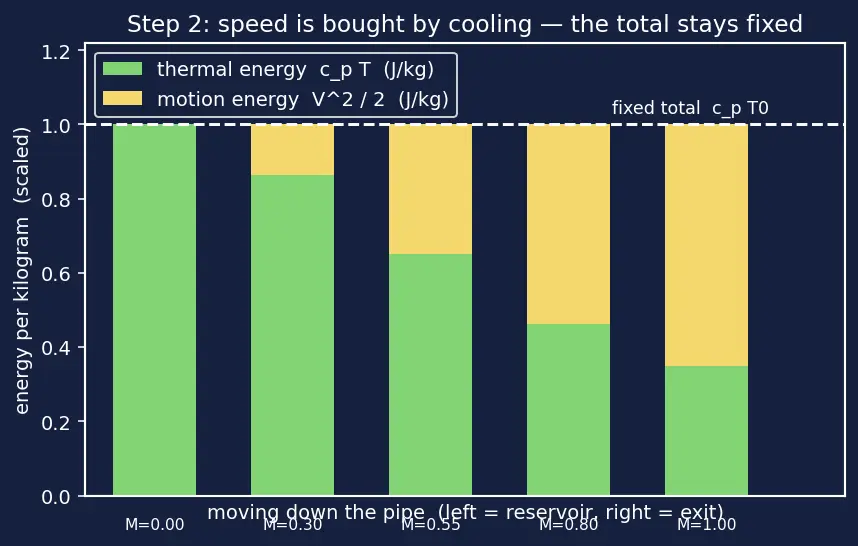 Figure — Converging nozzle — subsonic flow, Mach 1 at exit