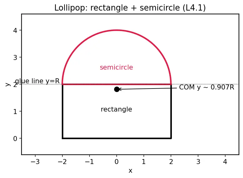 Figure — Centre of mass — derivation for common shapes (rod, triangle, semicircle, hemisphere)