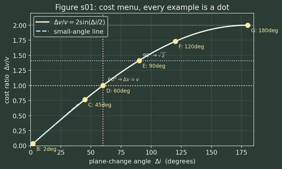 Figure — Plane change maneuvers — Δv = 2v·sin(Δi - 2)