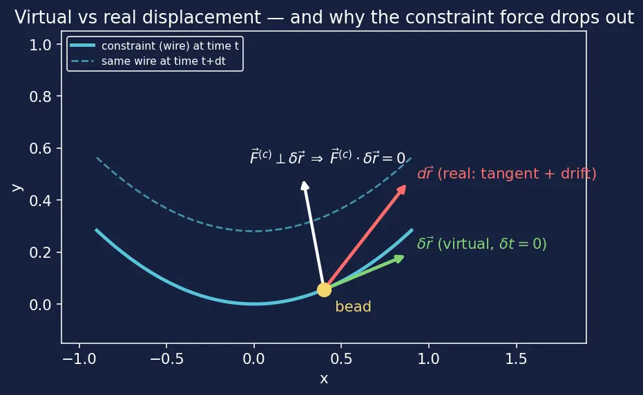 Figure — Derivation of Euler-Lagrange equations from D'Alembert's principle