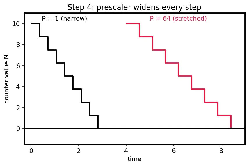 Figure — Watchdog timers — purpose, feeding, types