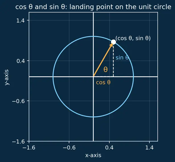 Figure — Transformations — translation, reflection, rotation, enlargement (basic)