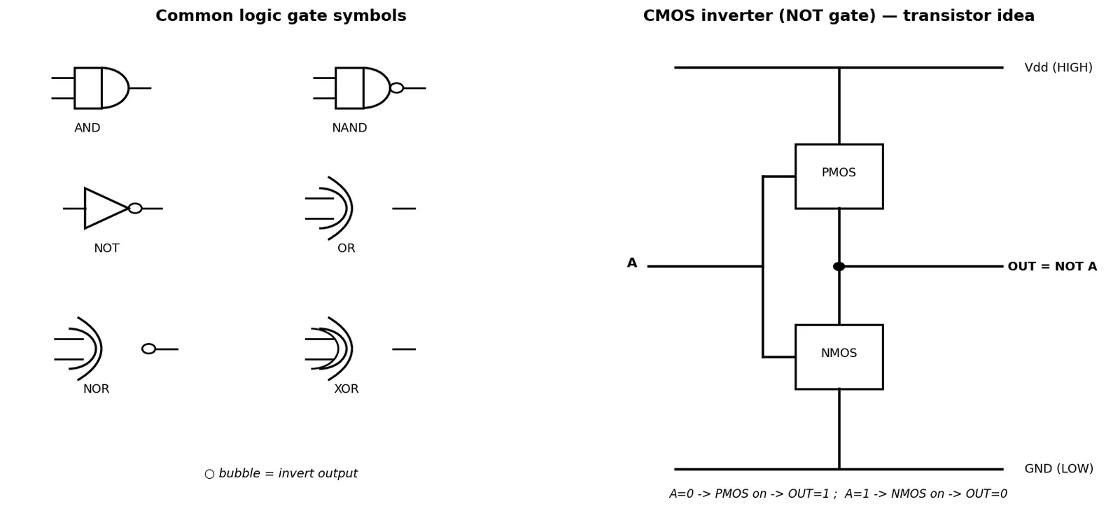 Figure — Logic gates — physical gate symbols, transistor implementation idea